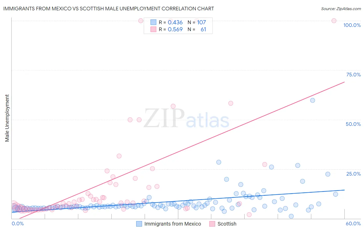 Immigrants from Mexico vs Scottish Male Unemployment