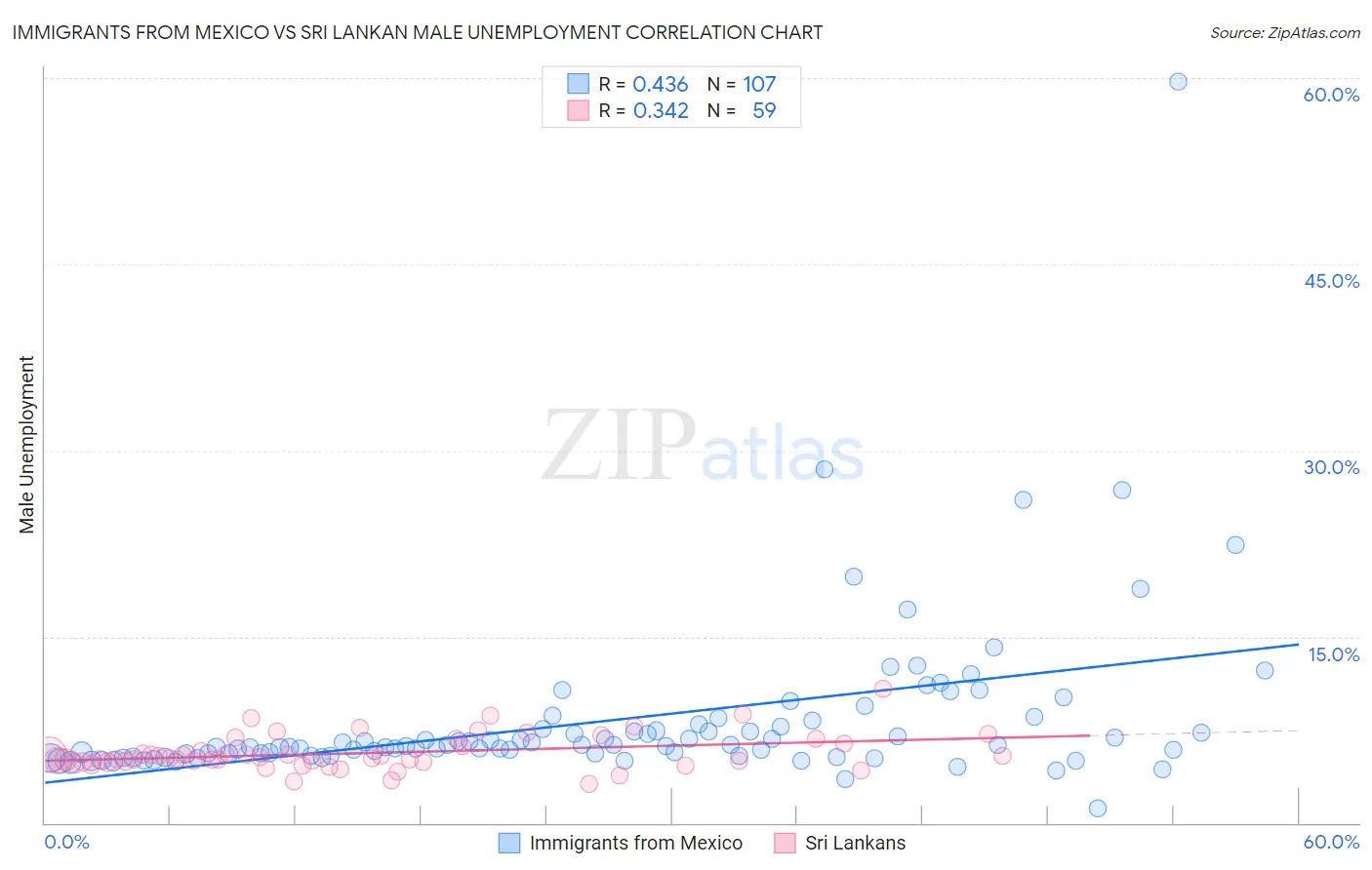 Immigrants from Mexico vs Sri Lankan Male Unemployment