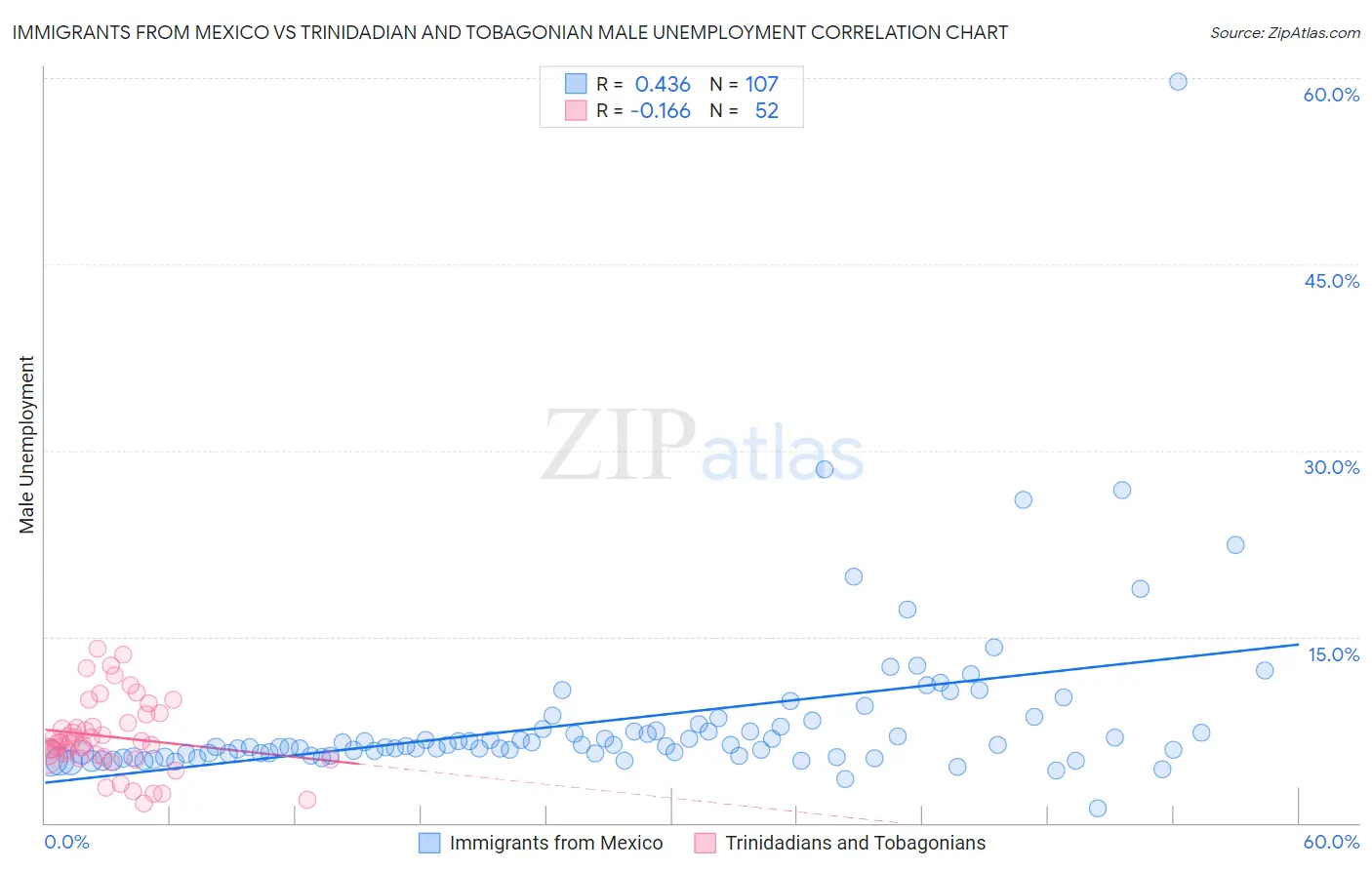 Immigrants from Mexico vs Trinidadian and Tobagonian Male Unemployment