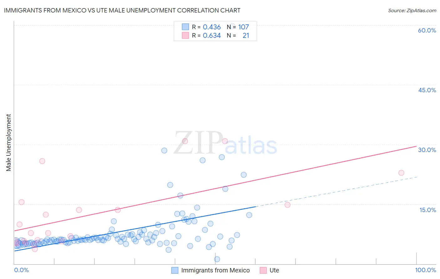 Immigrants from Mexico vs Ute Male Unemployment