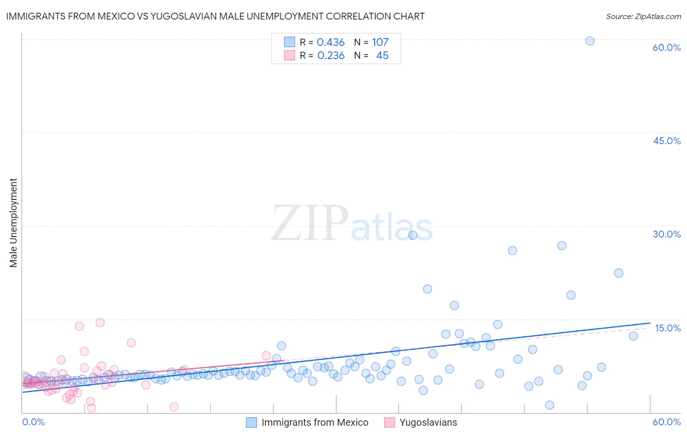 Immigrants from Mexico vs Yugoslavian Male Unemployment