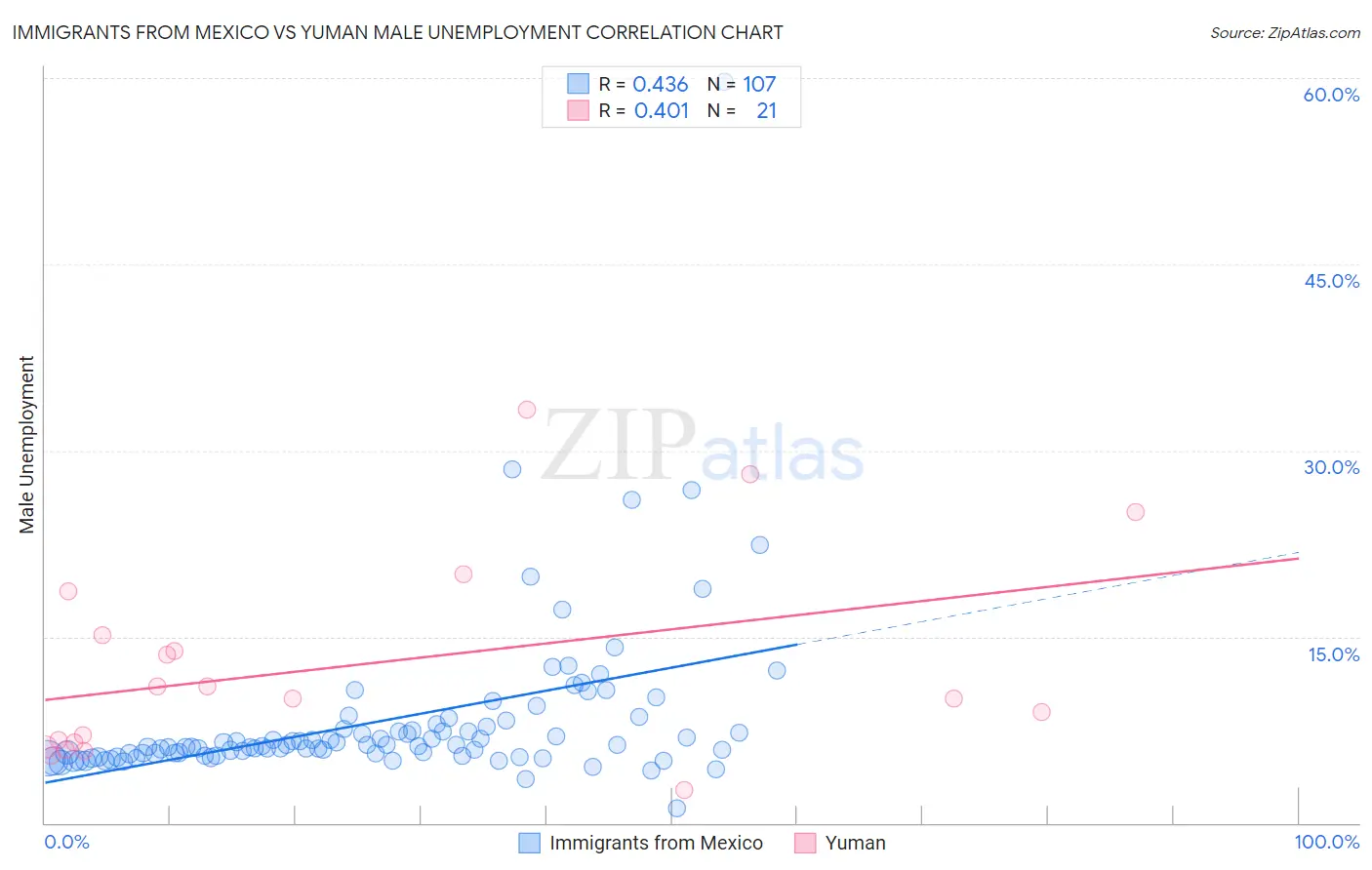 Immigrants from Mexico vs Yuman Male Unemployment