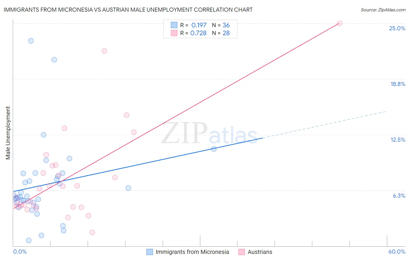 Immigrants from Micronesia vs Austrian Male Unemployment