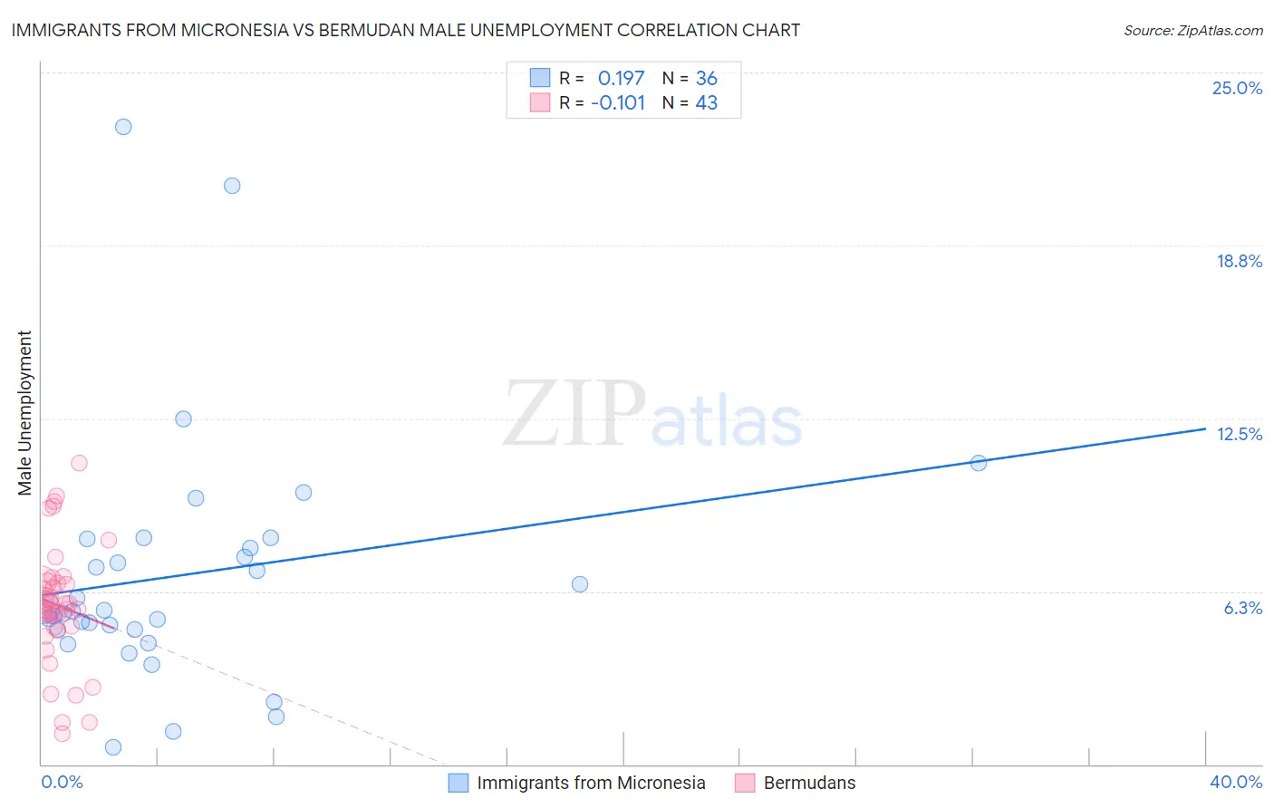 Immigrants from Micronesia vs Bermudan Male Unemployment