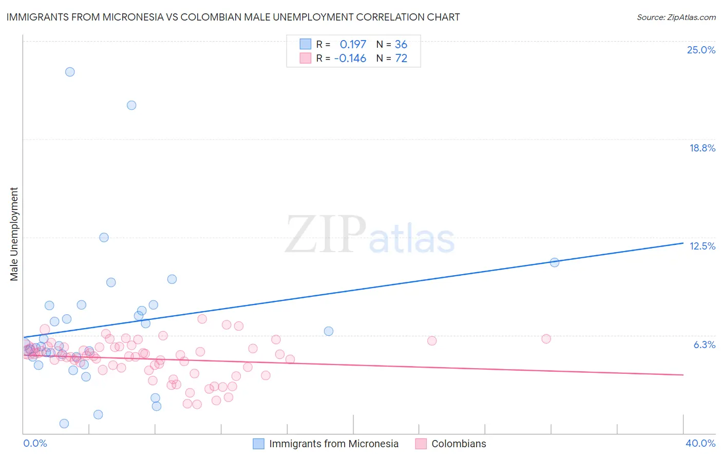 Immigrants from Micronesia vs Colombian Male Unemployment