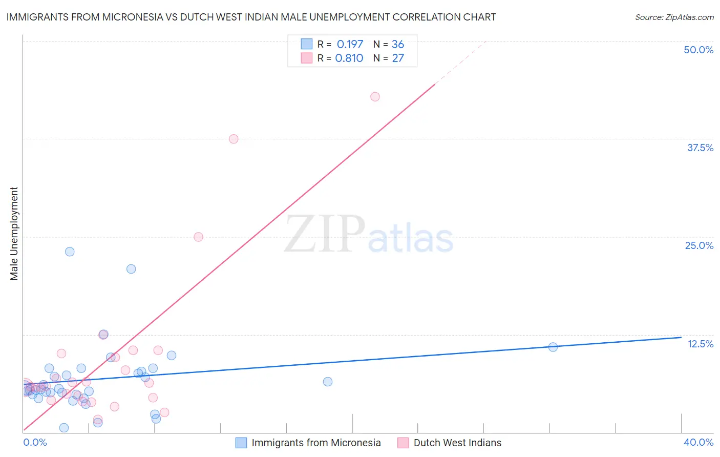 Immigrants from Micronesia vs Dutch West Indian Male Unemployment