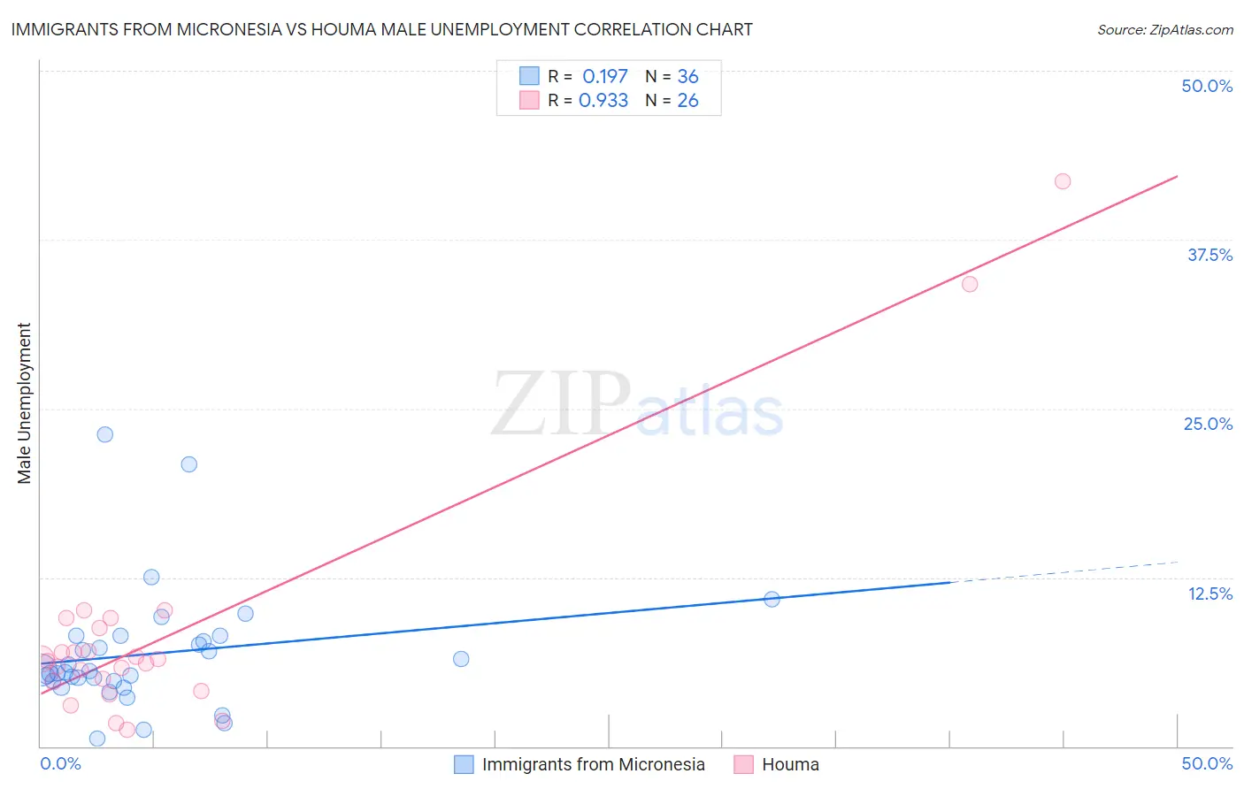 Immigrants from Micronesia vs Houma Male Unemployment