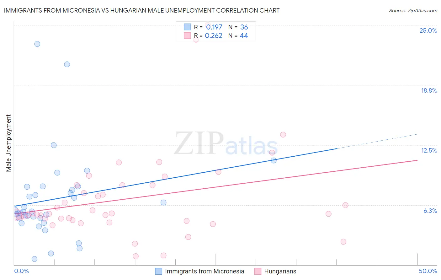 Immigrants from Micronesia vs Hungarian Male Unemployment