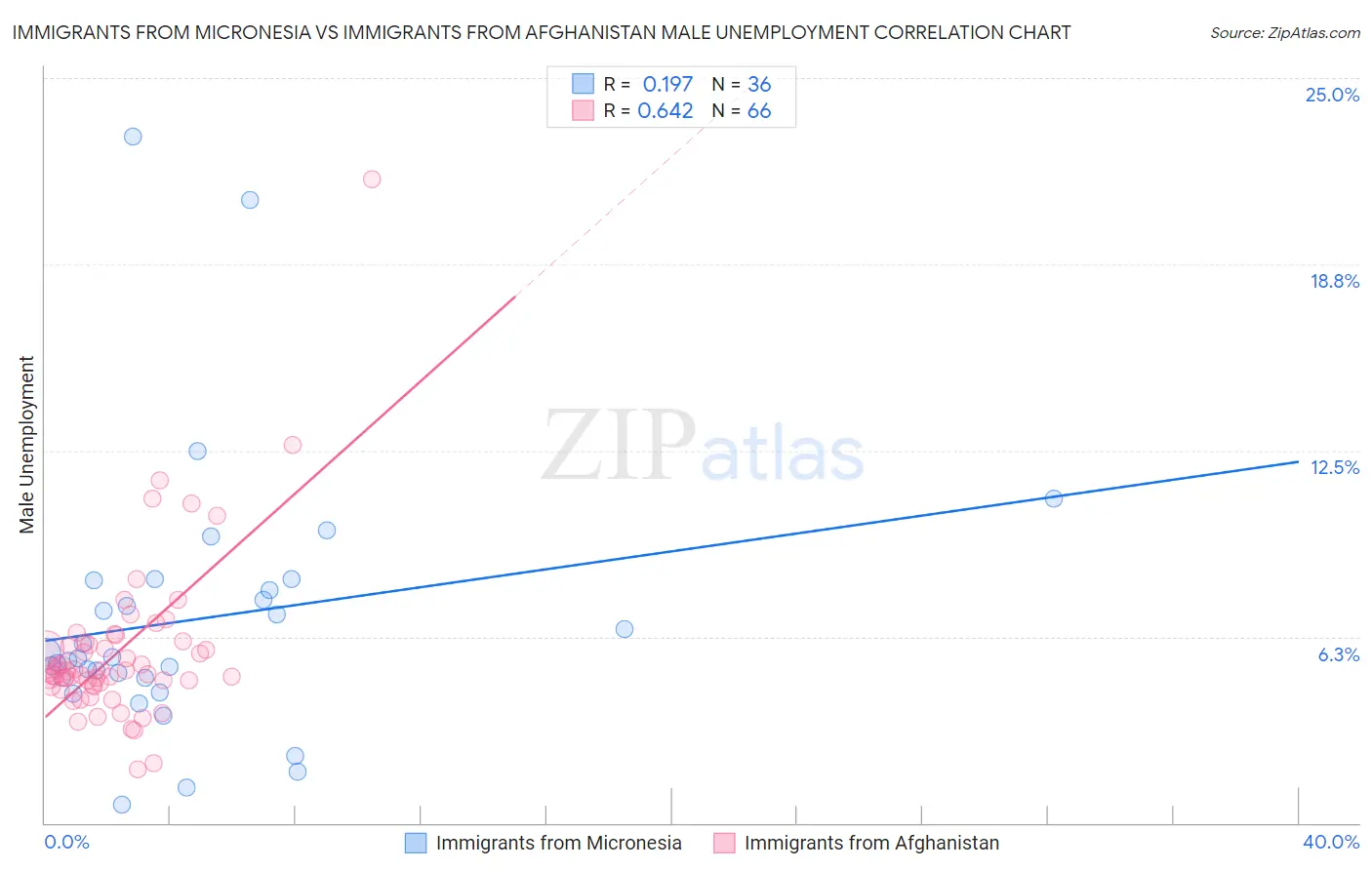 Immigrants from Micronesia vs Immigrants from Afghanistan Male Unemployment