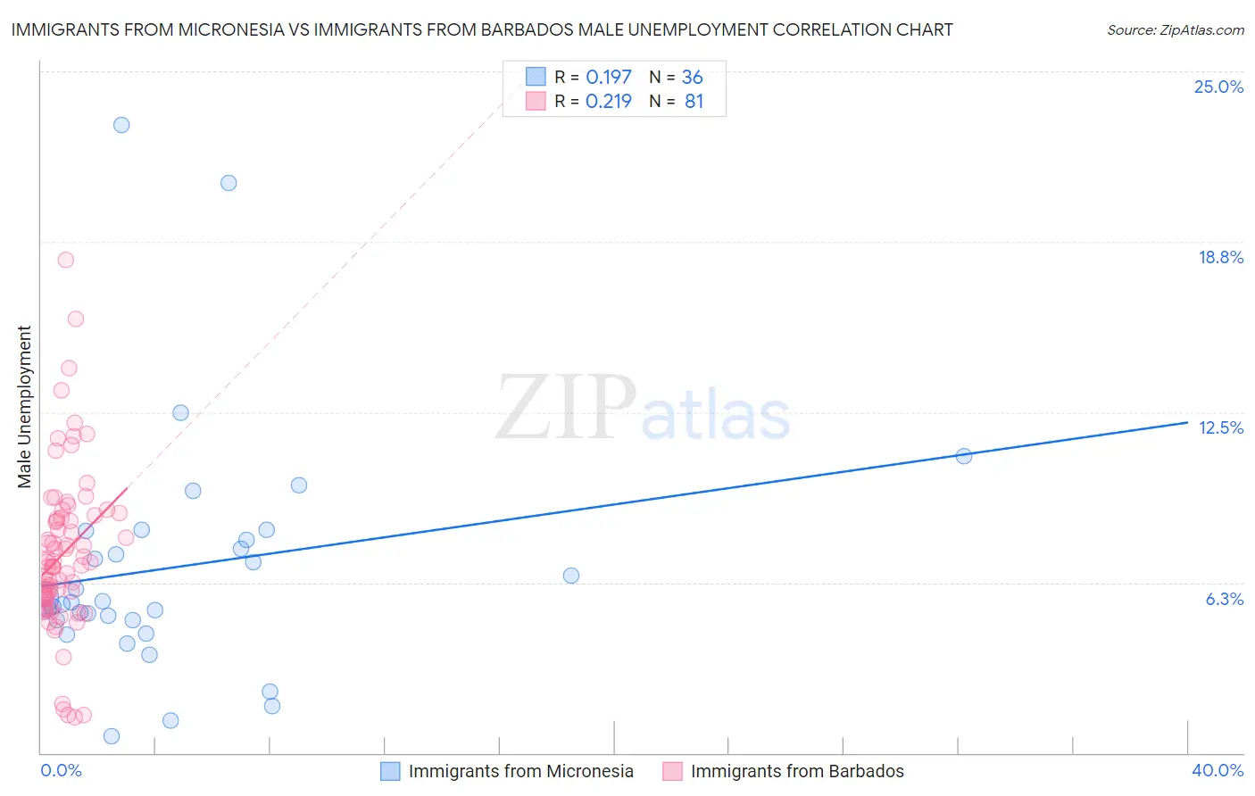 Immigrants from Micronesia vs Immigrants from Barbados Male Unemployment