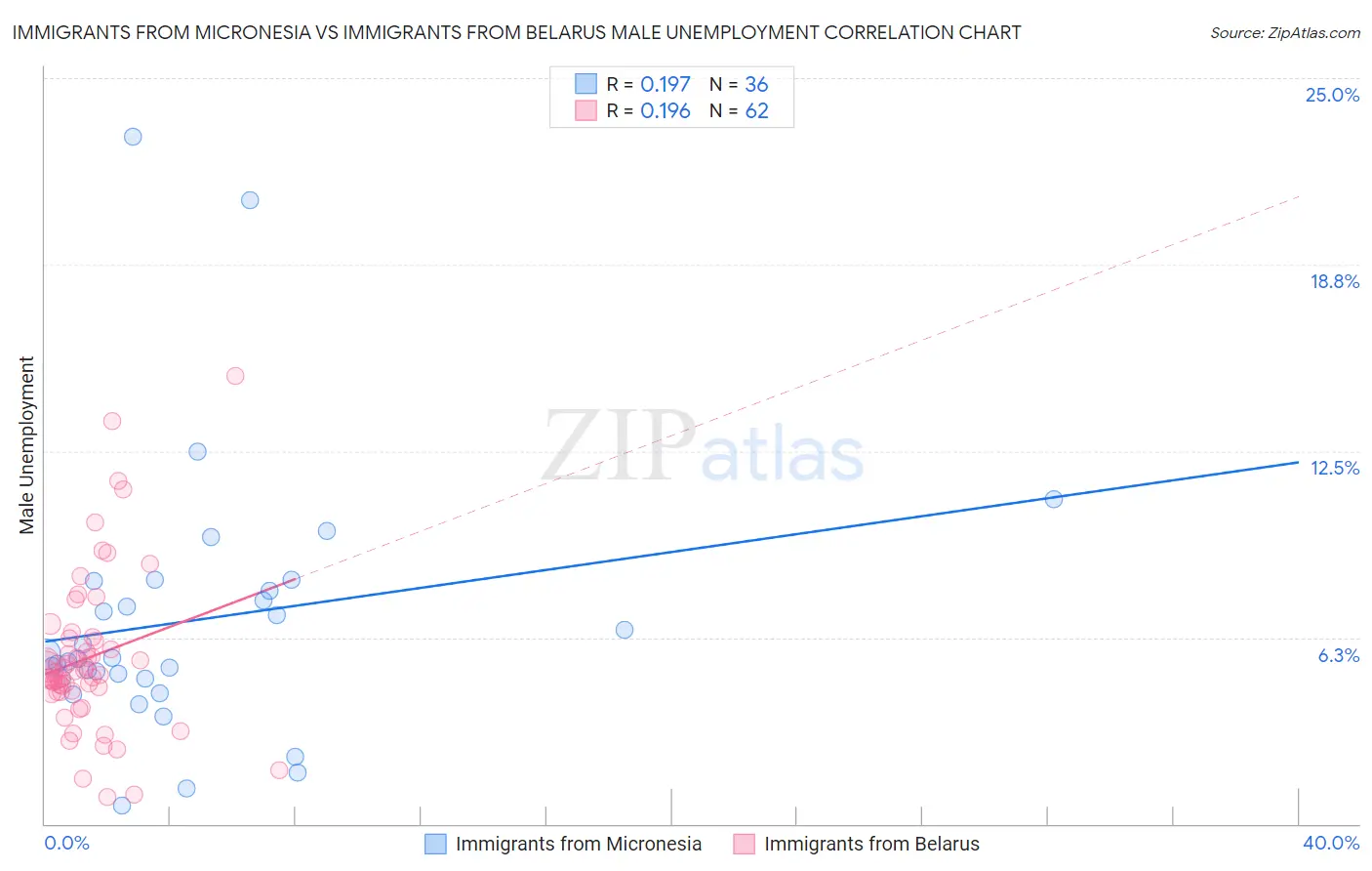 Immigrants from Micronesia vs Immigrants from Belarus Male Unemployment