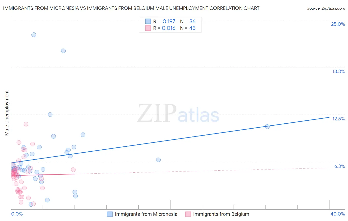 Immigrants from Micronesia vs Immigrants from Belgium Male Unemployment