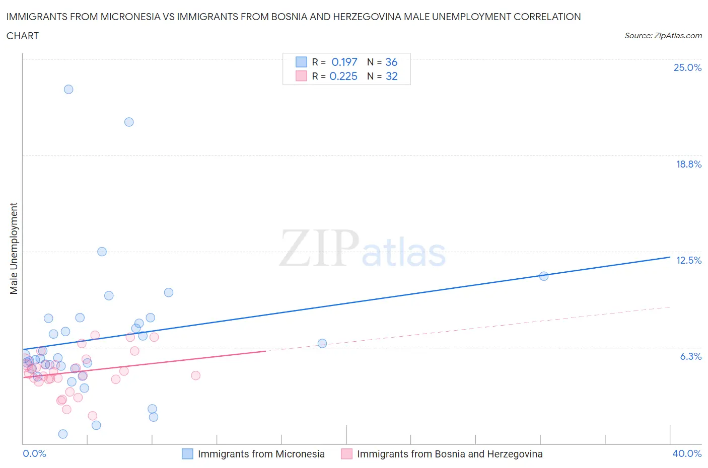 Immigrants from Micronesia vs Immigrants from Bosnia and Herzegovina Male Unemployment