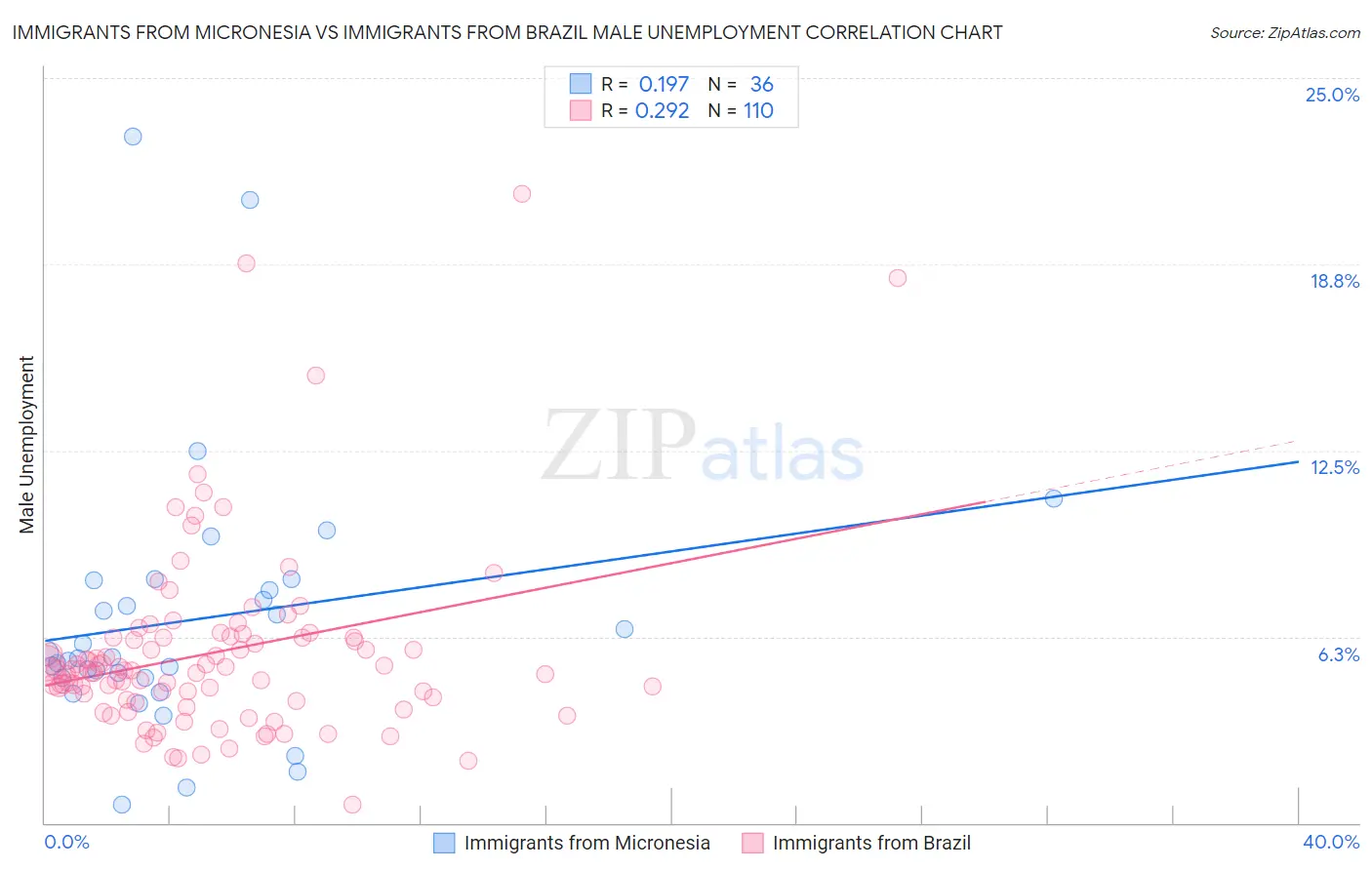 Immigrants from Micronesia vs Immigrants from Brazil Male Unemployment