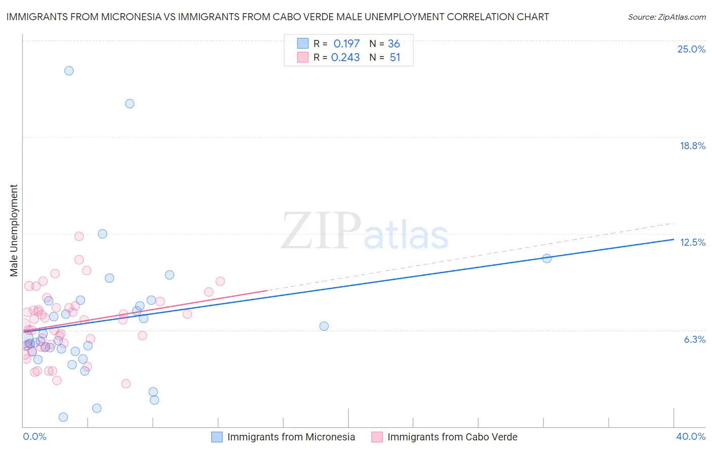 Immigrants from Micronesia vs Immigrants from Cabo Verde Male Unemployment