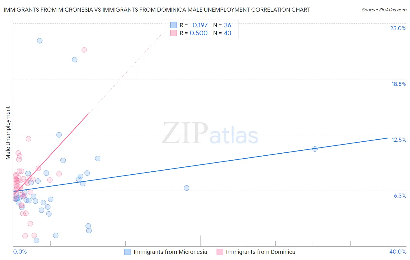 Immigrants from Micronesia vs Immigrants from Dominica Male Unemployment