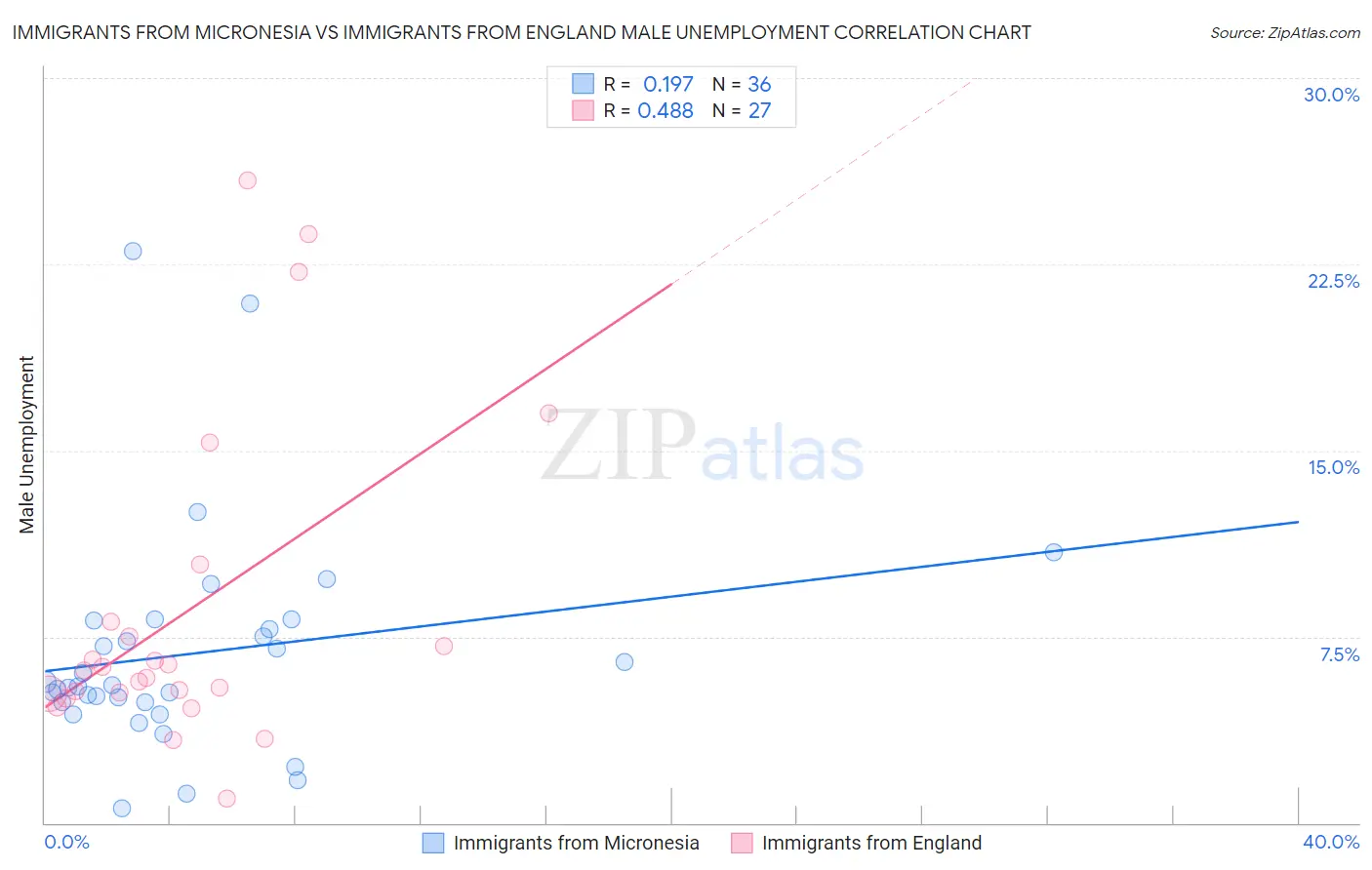 Immigrants from Micronesia vs Immigrants from England Male Unemployment