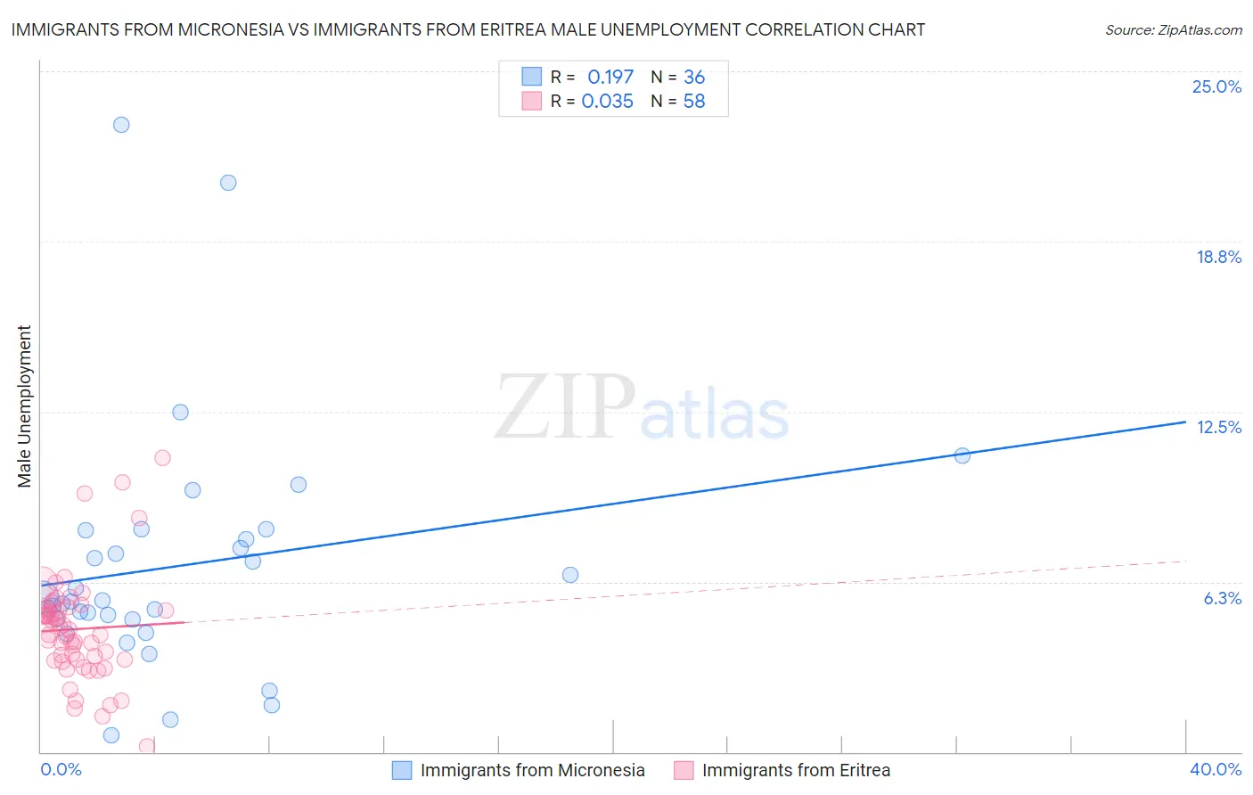 Immigrants from Micronesia vs Immigrants from Eritrea Male Unemployment