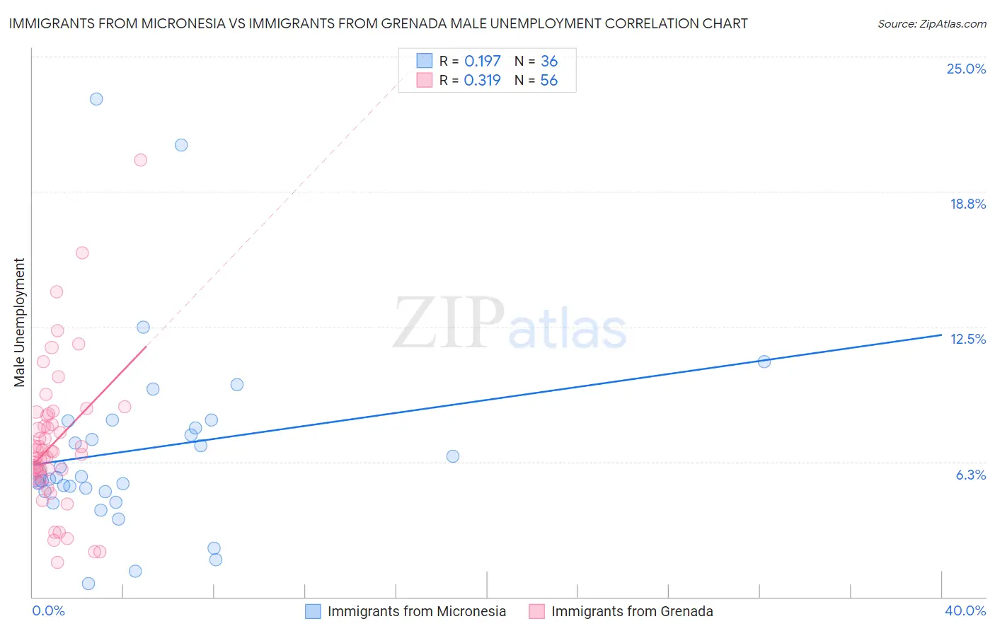 Immigrants from Micronesia vs Immigrants from Grenada Male Unemployment