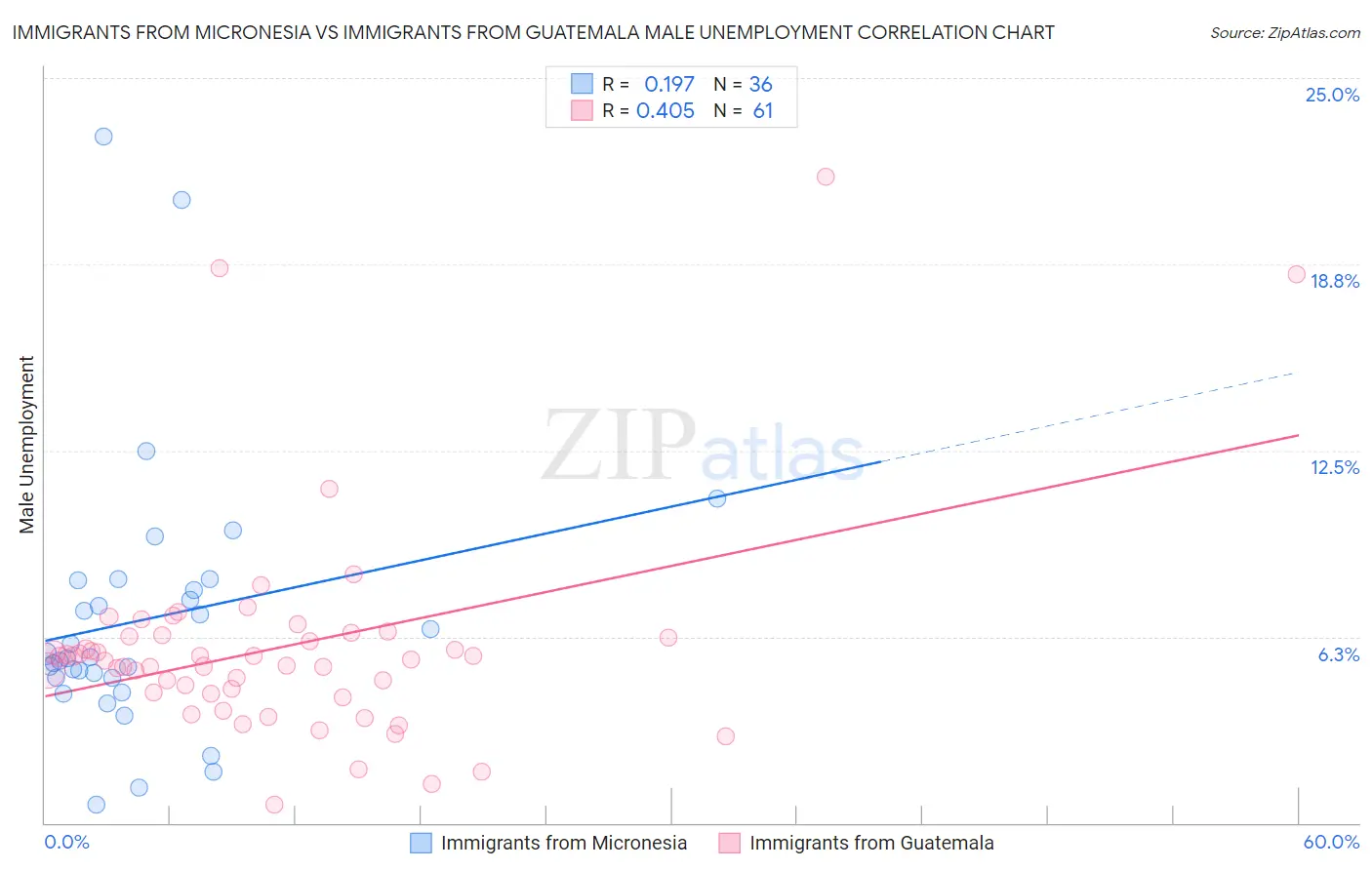 Immigrants from Micronesia vs Immigrants from Guatemala Male Unemployment