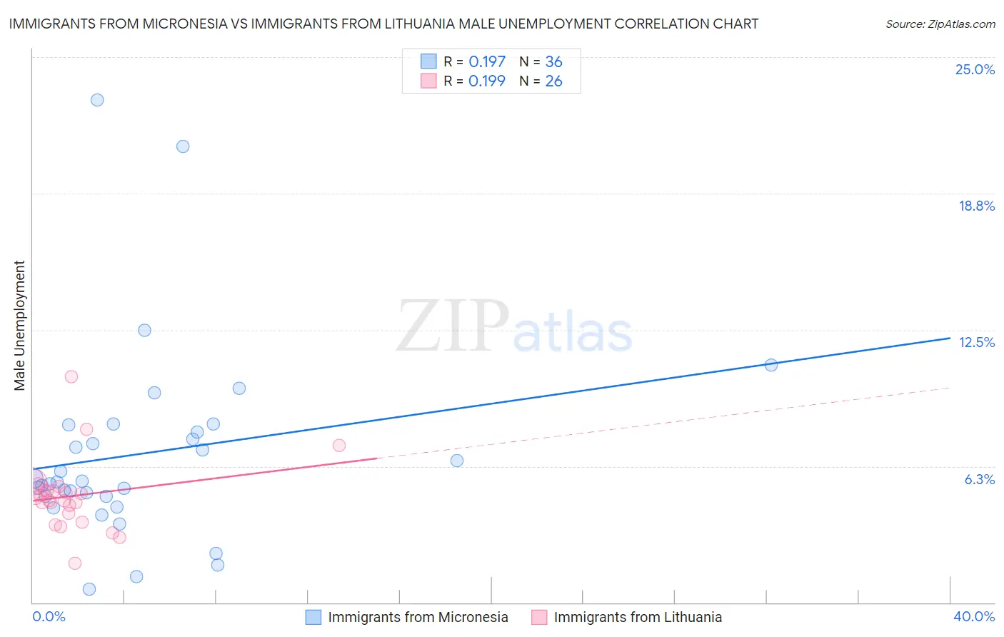 Immigrants from Micronesia vs Immigrants from Lithuania Male Unemployment