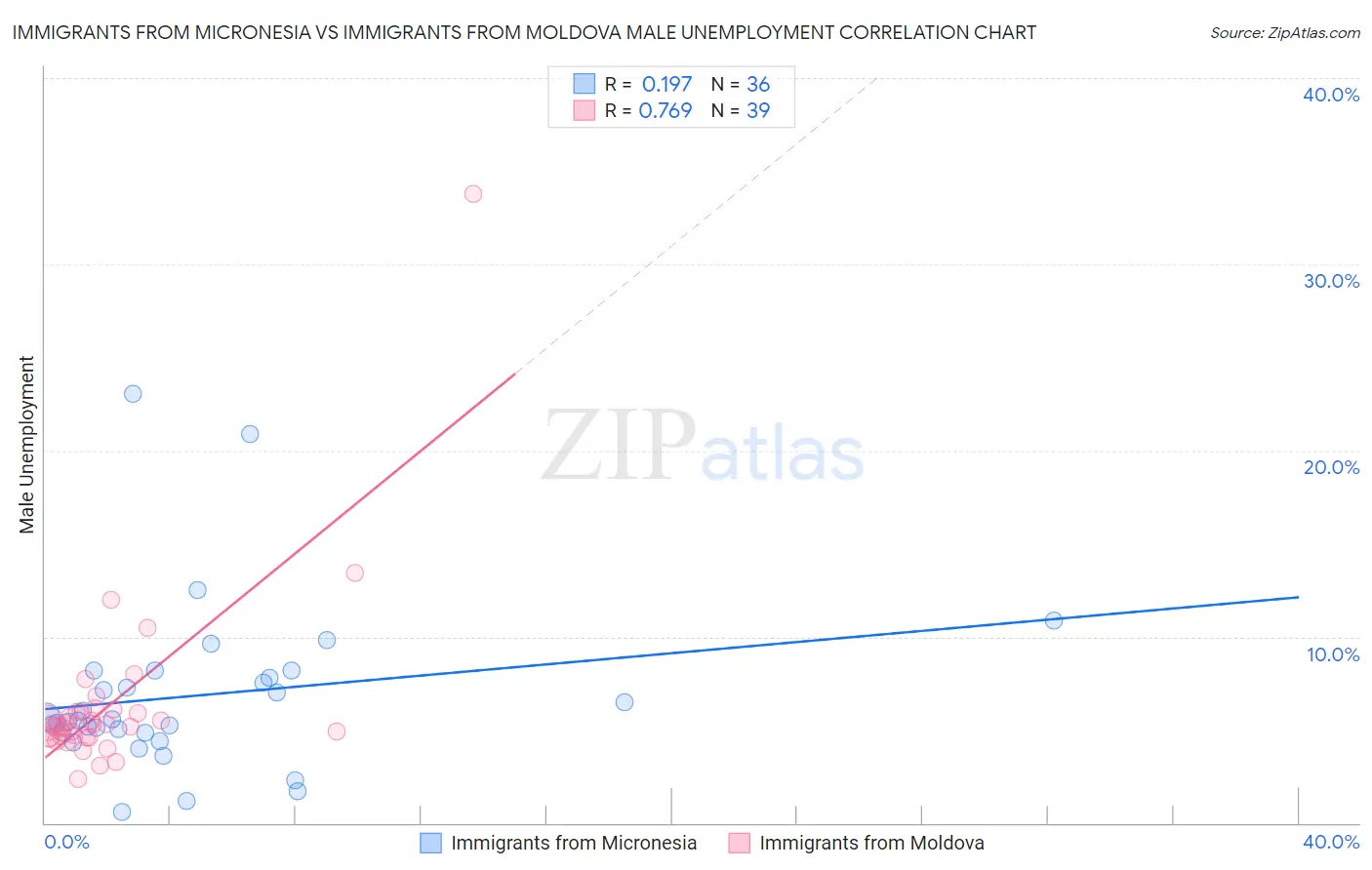 Immigrants from Micronesia vs Immigrants from Moldova Male Unemployment