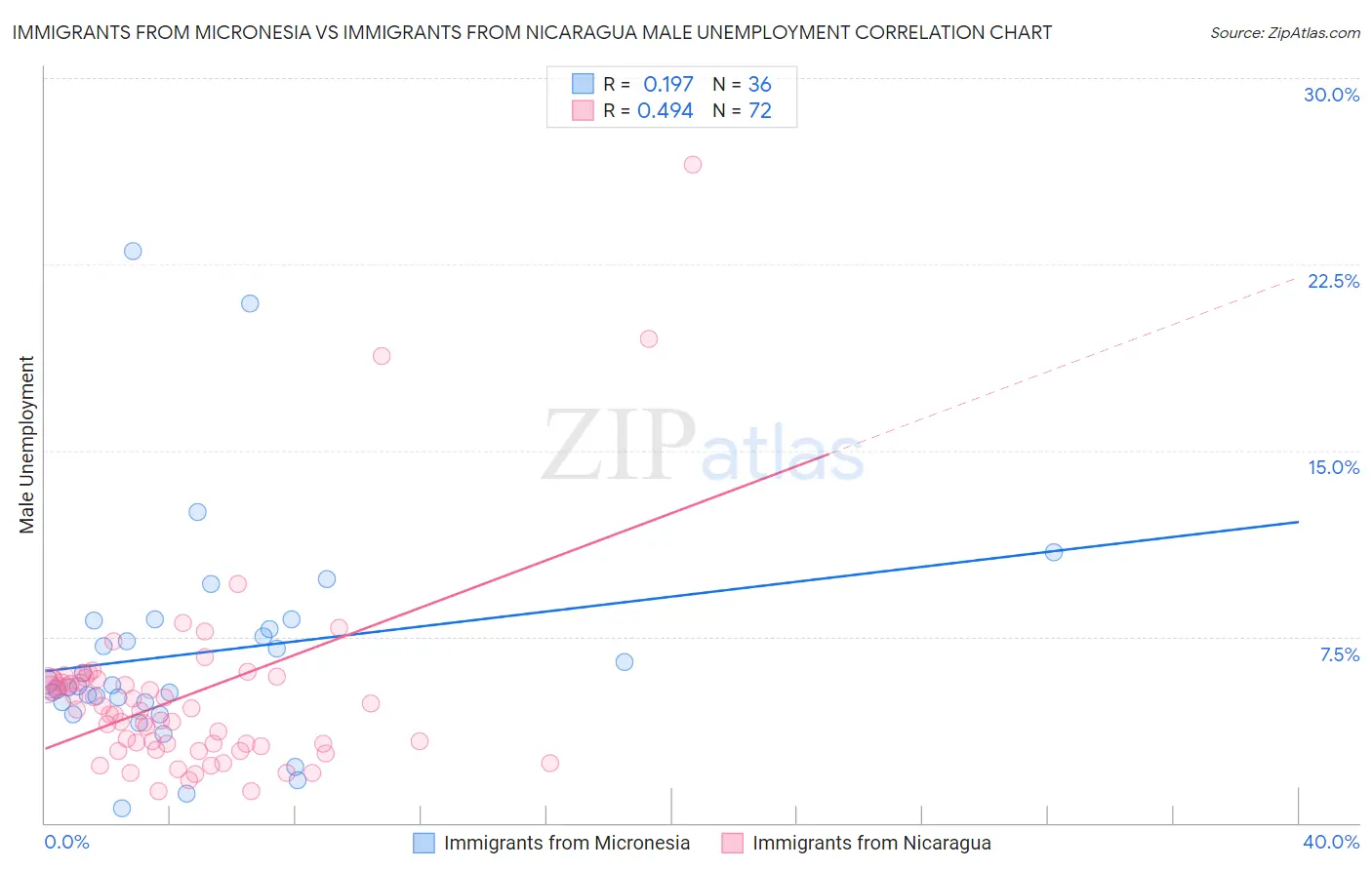 Immigrants from Micronesia vs Immigrants from Nicaragua Male Unemployment