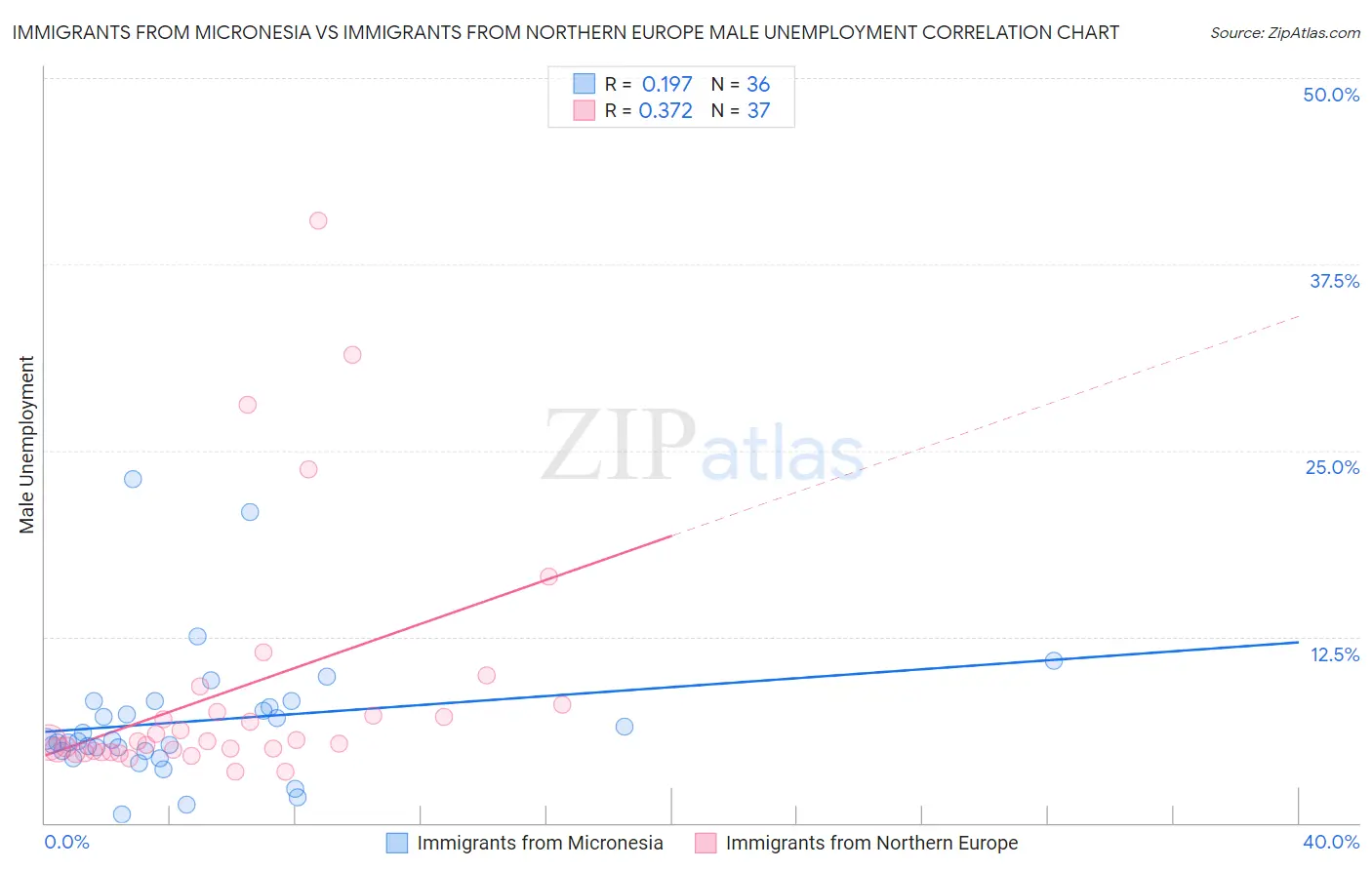 Immigrants from Micronesia vs Immigrants from Northern Europe Male Unemployment