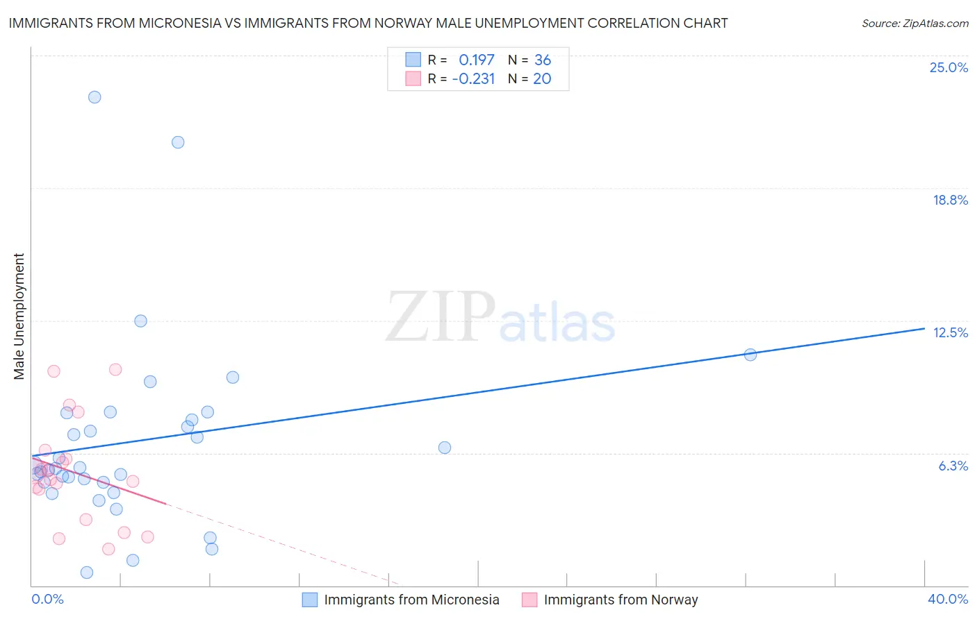 Immigrants from Micronesia vs Immigrants from Norway Male Unemployment