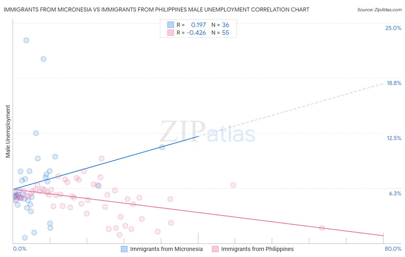 Immigrants from Micronesia vs Immigrants from Philippines Male Unemployment