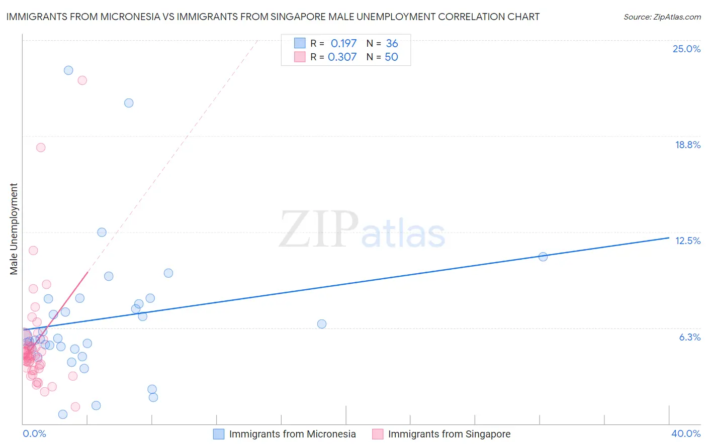 Immigrants from Micronesia vs Immigrants from Singapore Male Unemployment