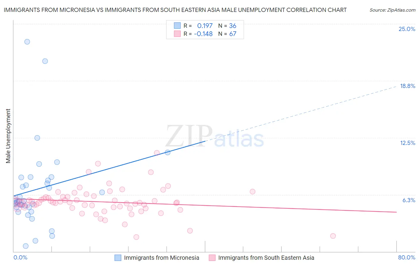Immigrants from Micronesia vs Immigrants from South Eastern Asia Male Unemployment