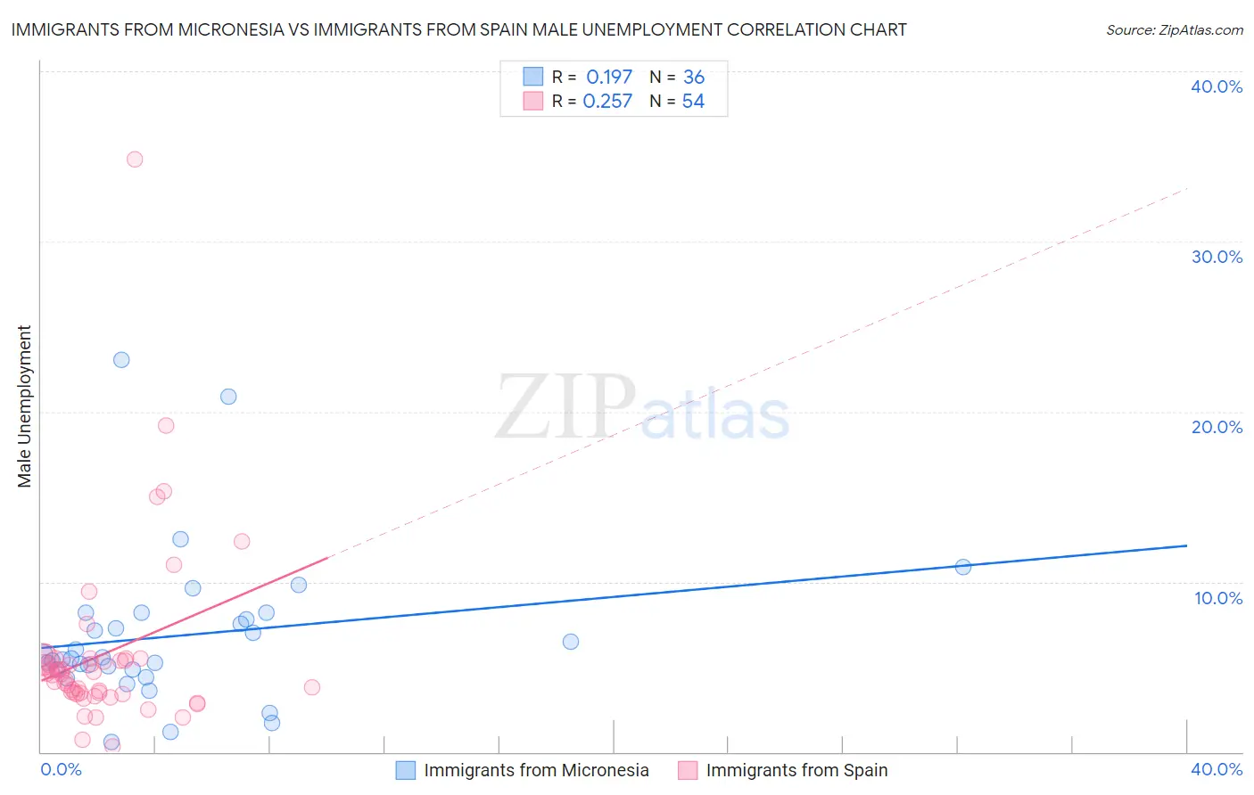 Immigrants from Micronesia vs Immigrants from Spain Male Unemployment