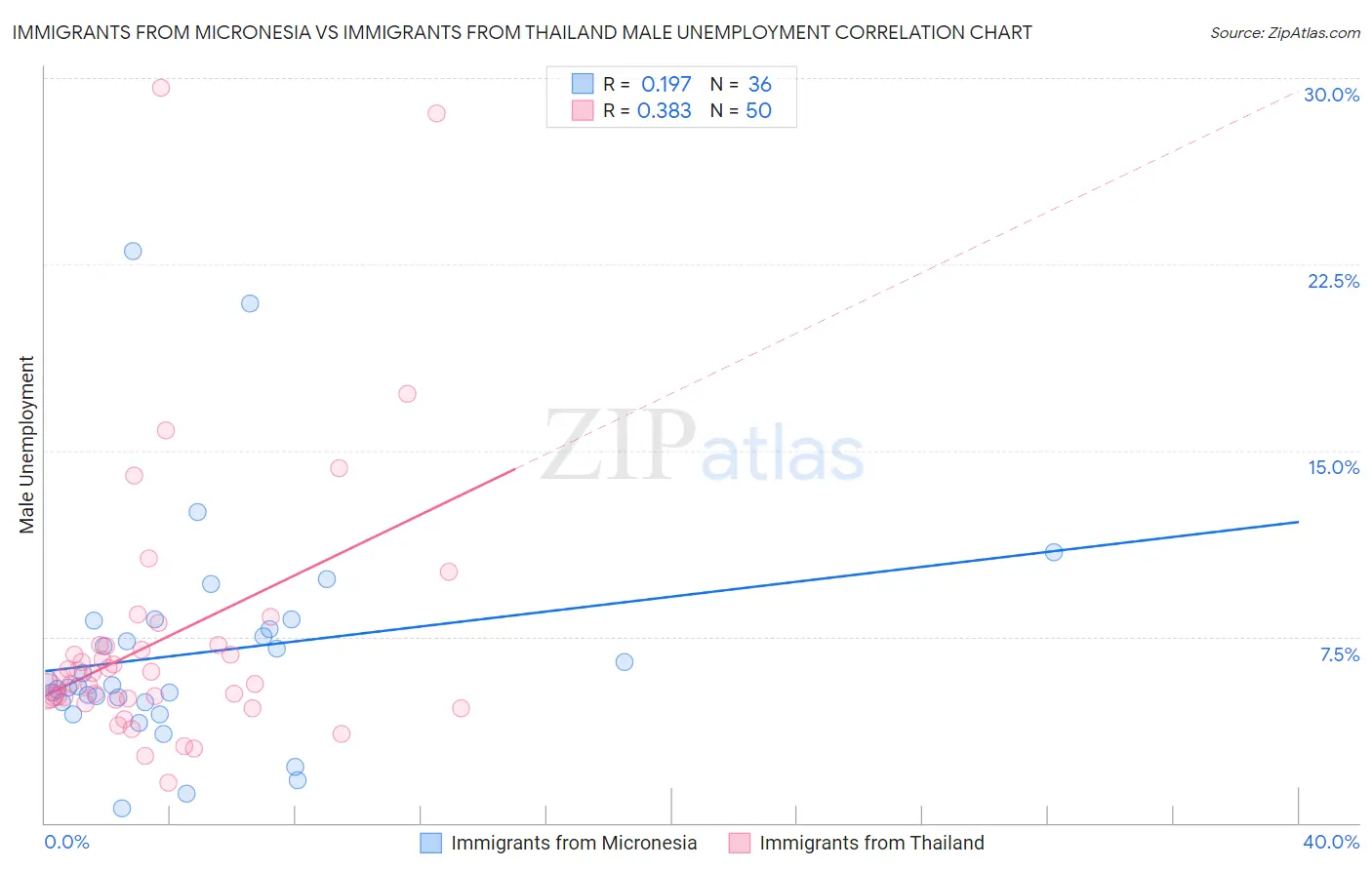 Immigrants from Micronesia vs Immigrants from Thailand Male Unemployment