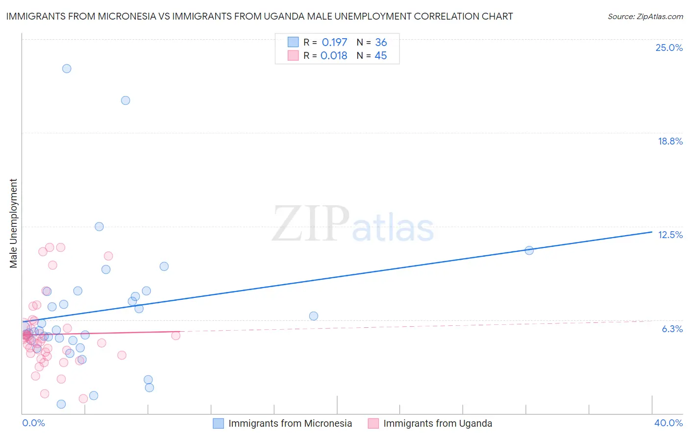 Immigrants from Micronesia vs Immigrants from Uganda Male Unemployment