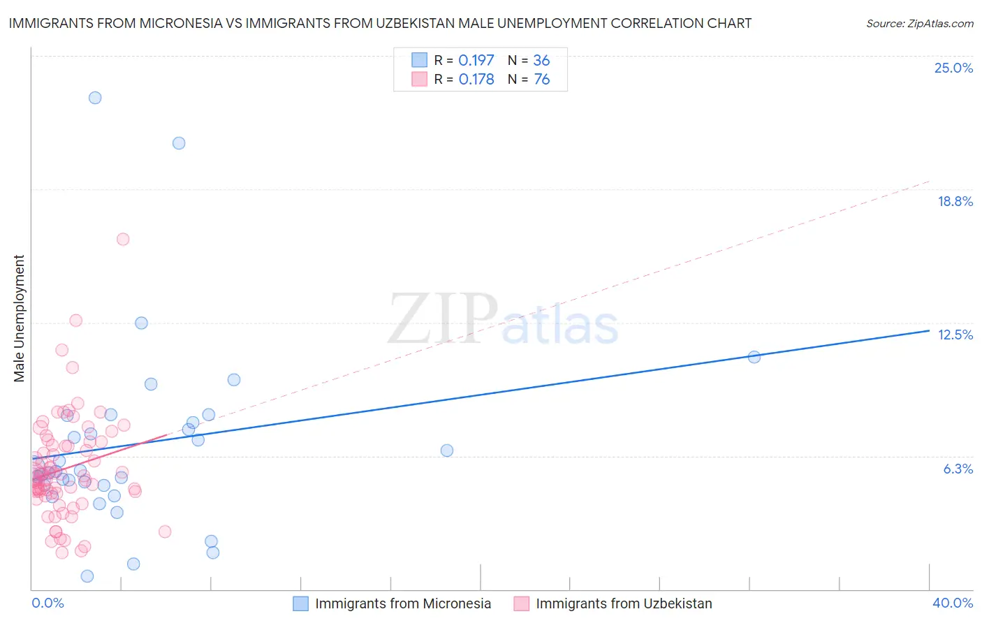 Immigrants from Micronesia vs Immigrants from Uzbekistan Male Unemployment