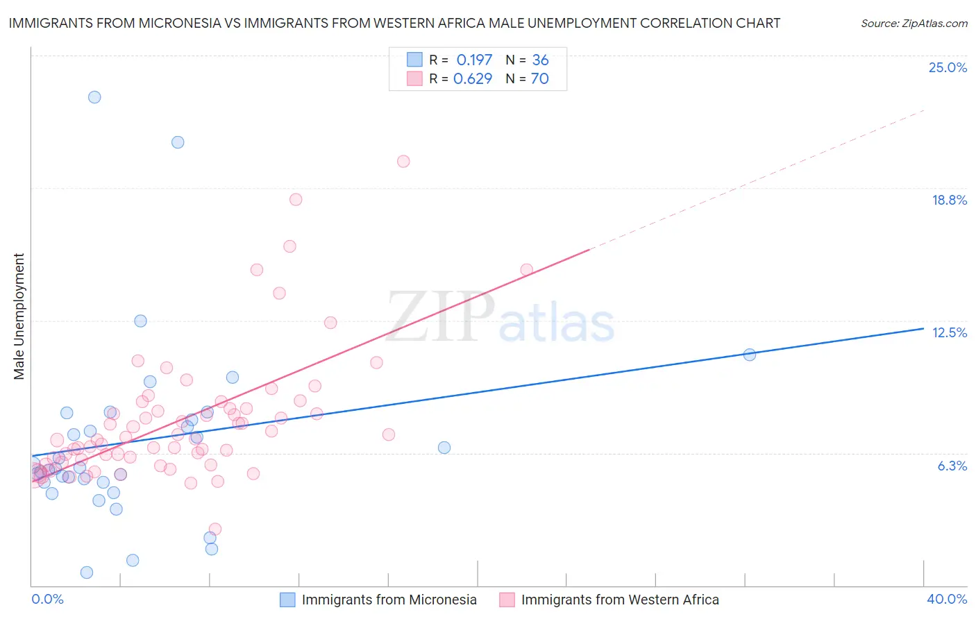 Immigrants from Micronesia vs Immigrants from Western Africa Male Unemployment