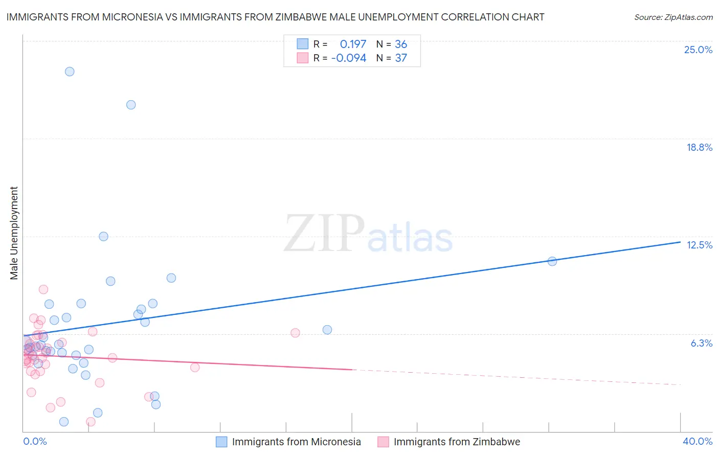 Immigrants from Micronesia vs Immigrants from Zimbabwe Male Unemployment