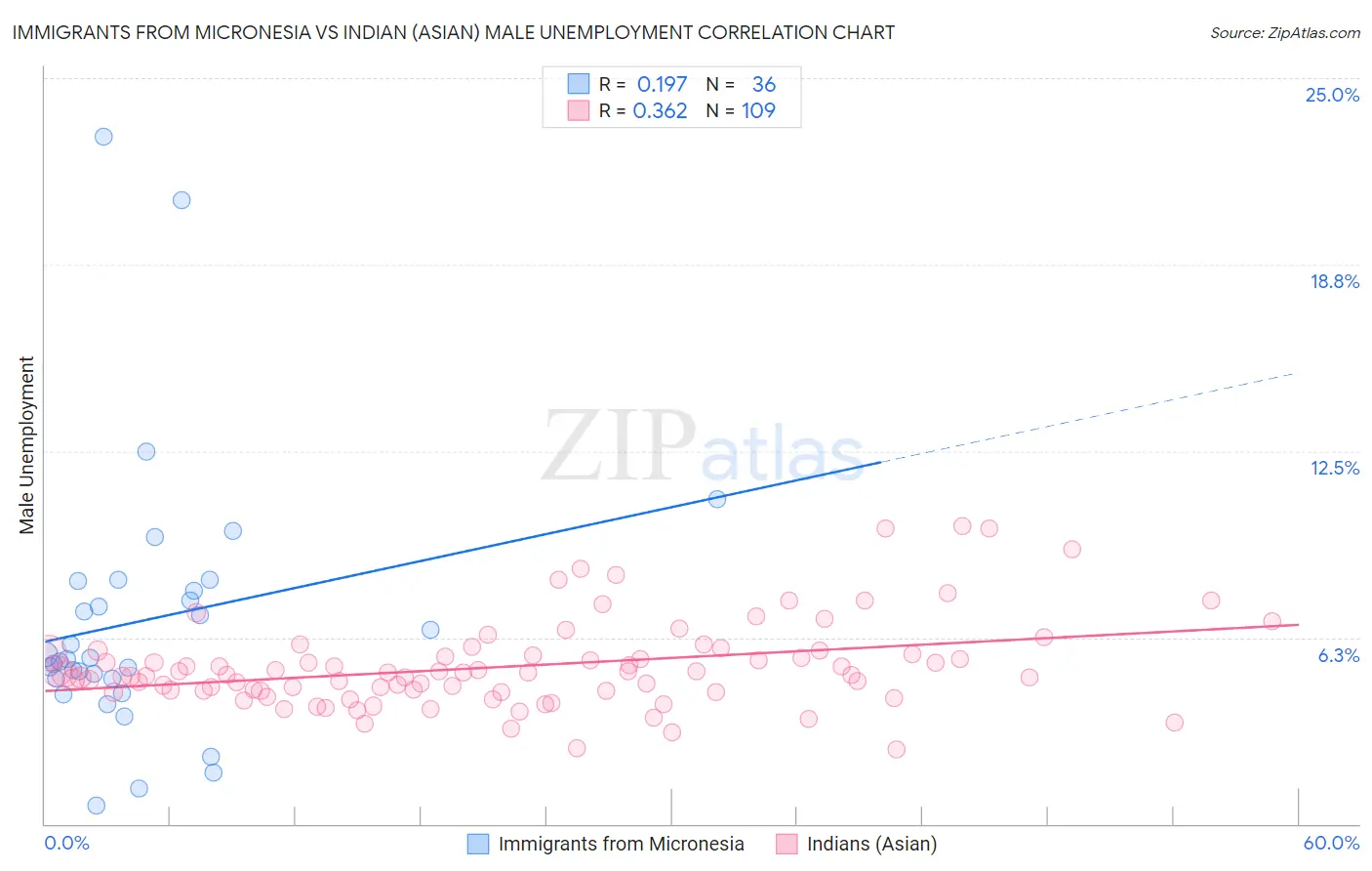 Immigrants from Micronesia vs Indian (Asian) Male Unemployment