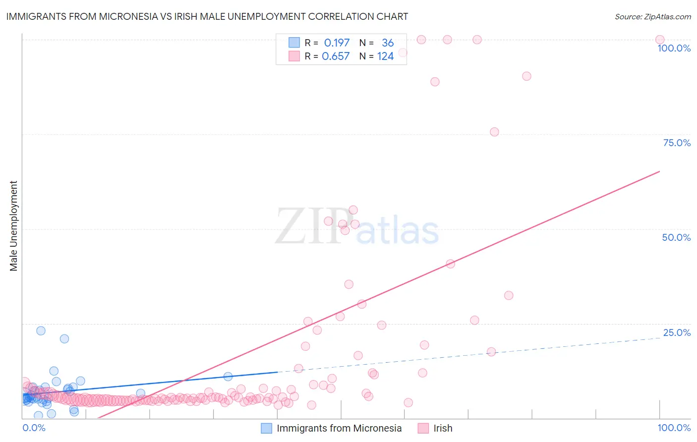 Immigrants from Micronesia vs Irish Male Unemployment