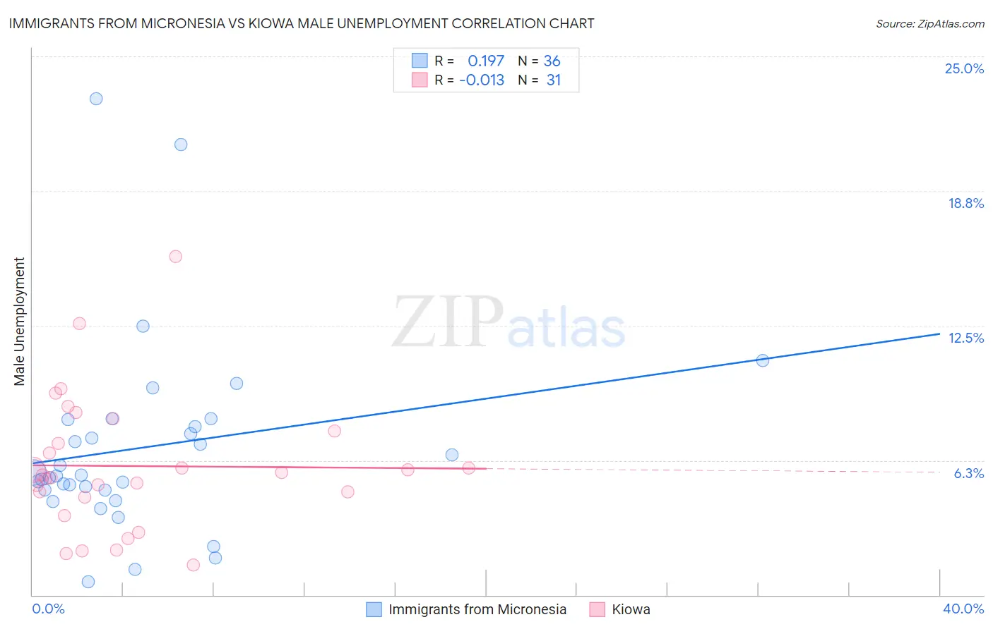 Immigrants from Micronesia vs Kiowa Male Unemployment