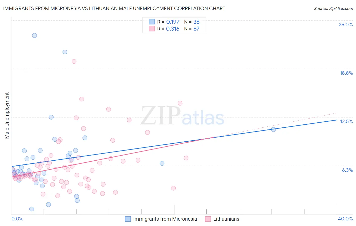 Immigrants from Micronesia vs Lithuanian Male Unemployment