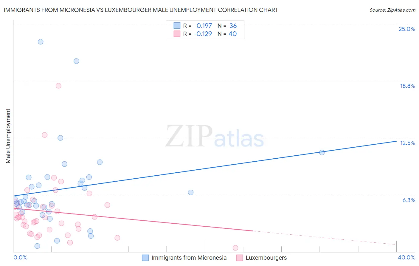 Immigrants from Micronesia vs Luxembourger Male Unemployment