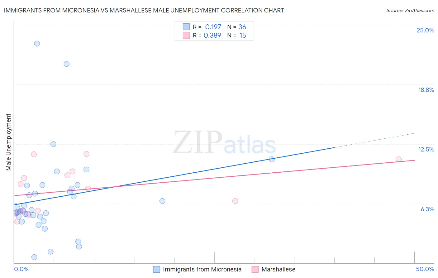 Immigrants from Micronesia vs Marshallese Male Unemployment