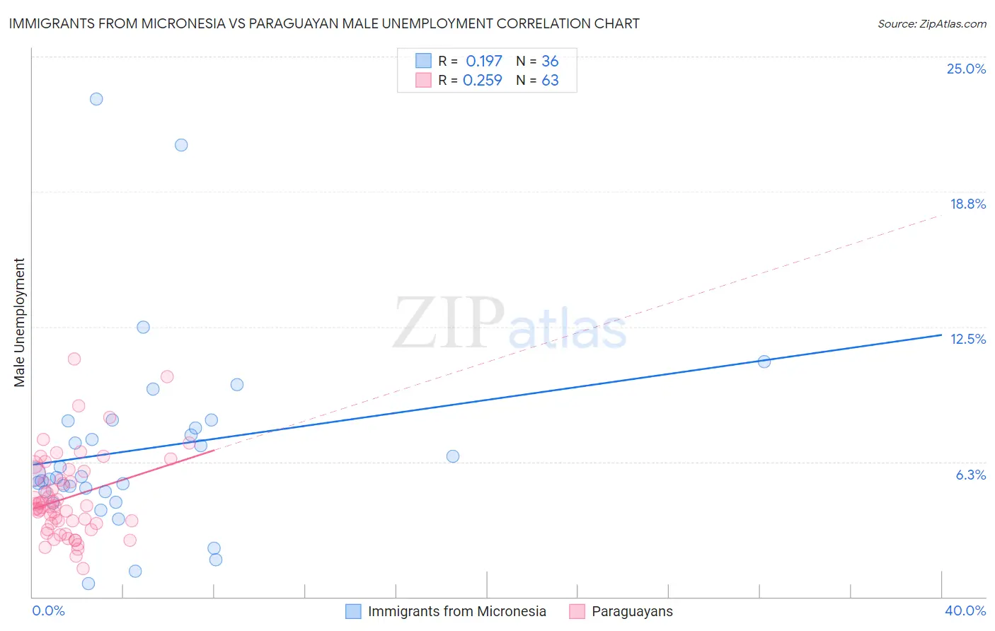 Immigrants from Micronesia vs Paraguayan Male Unemployment