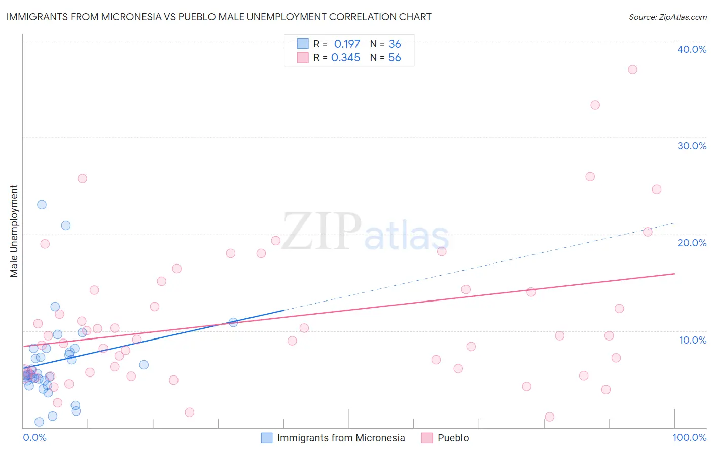 Immigrants from Micronesia vs Pueblo Male Unemployment