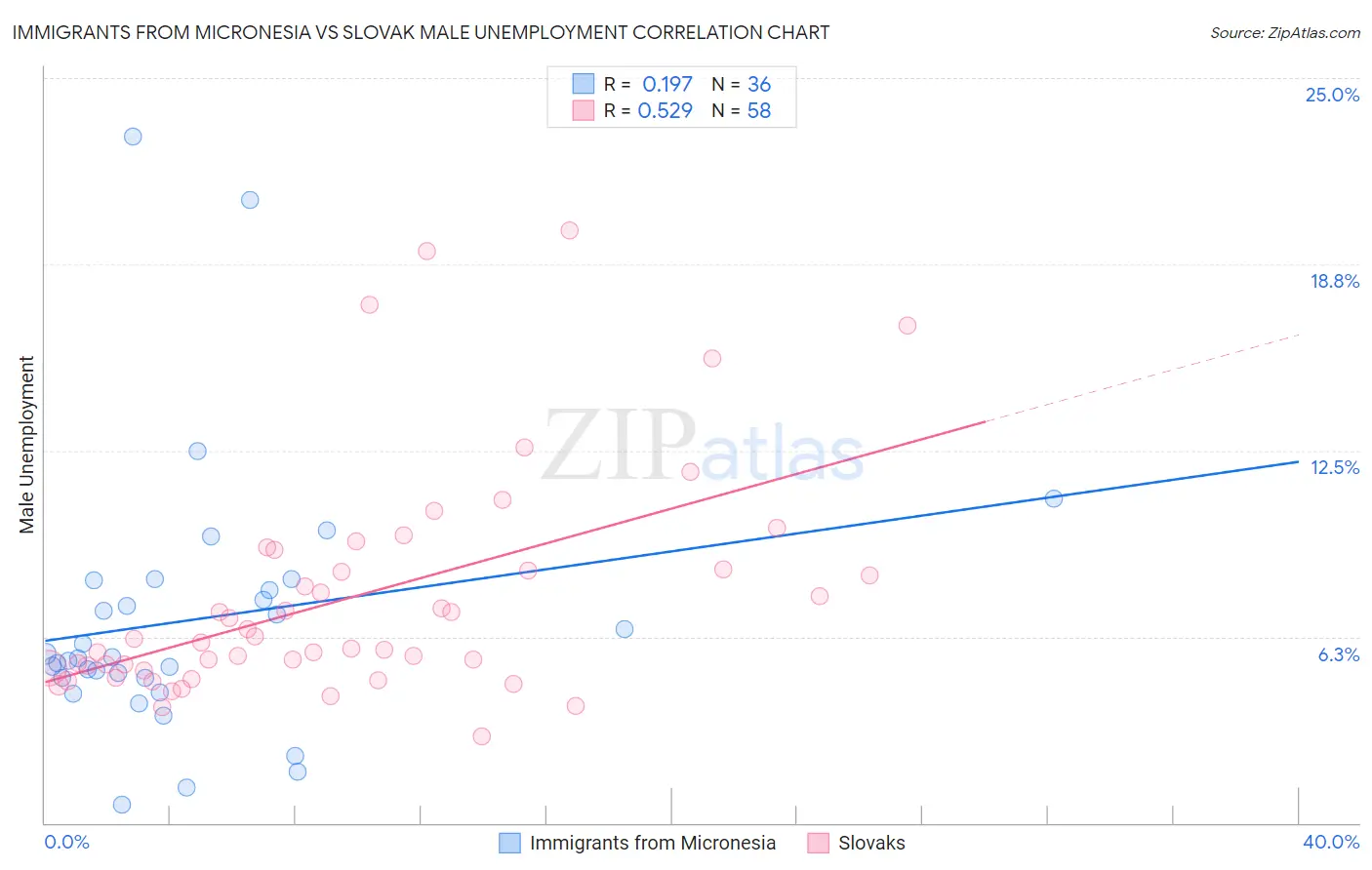 Immigrants from Micronesia vs Slovak Male Unemployment