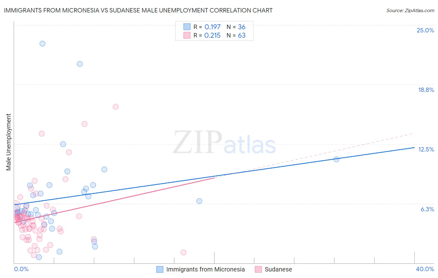 Immigrants from Micronesia vs Sudanese Male Unemployment