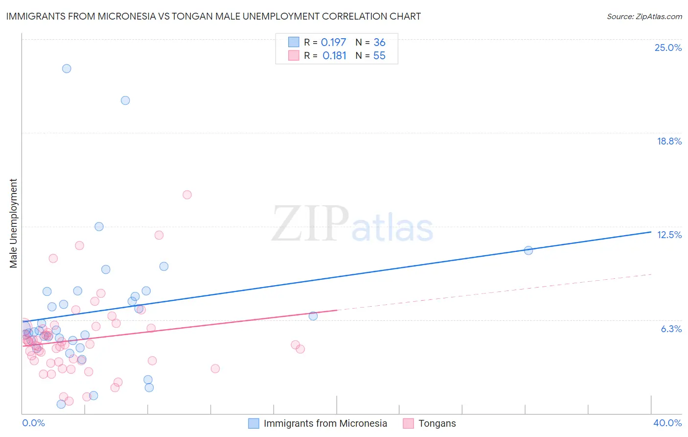 Immigrants from Micronesia vs Tongan Male Unemployment