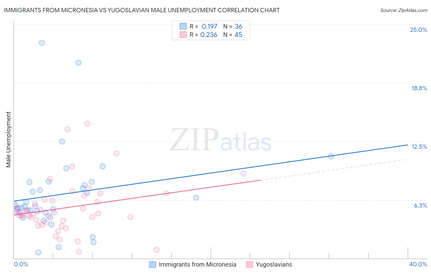 Immigrants from Micronesia vs Yugoslavian Male Unemployment